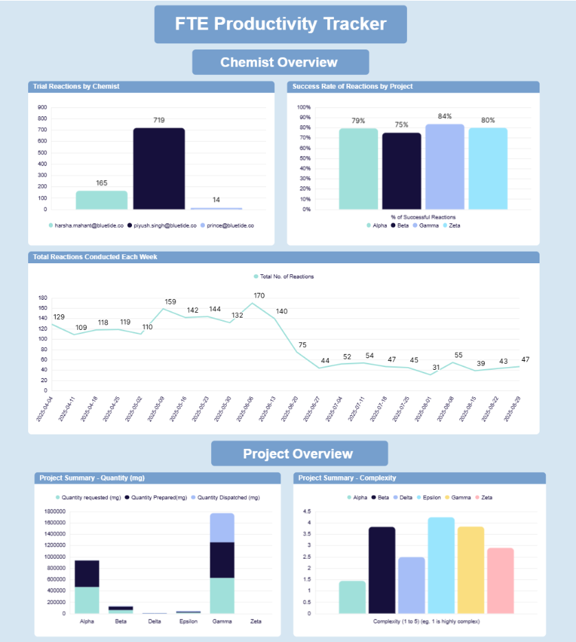 Pharma Performance Hub — Smartsheet Marketplace screenshot